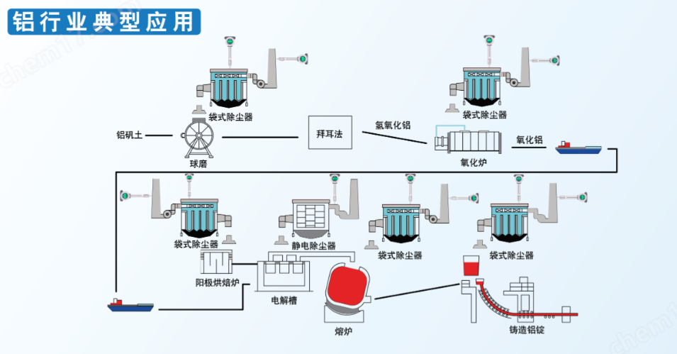 制藥行業(yè)粉塵產生工序示意圖
