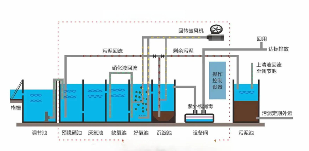 多個污水處理單元串聯(lián)運(yùn)行，包括調(diào)節(jié)池、生化反應(yīng)池與二沉池等構(gòu)筑物
