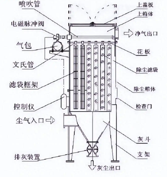 布袋除塵器結構