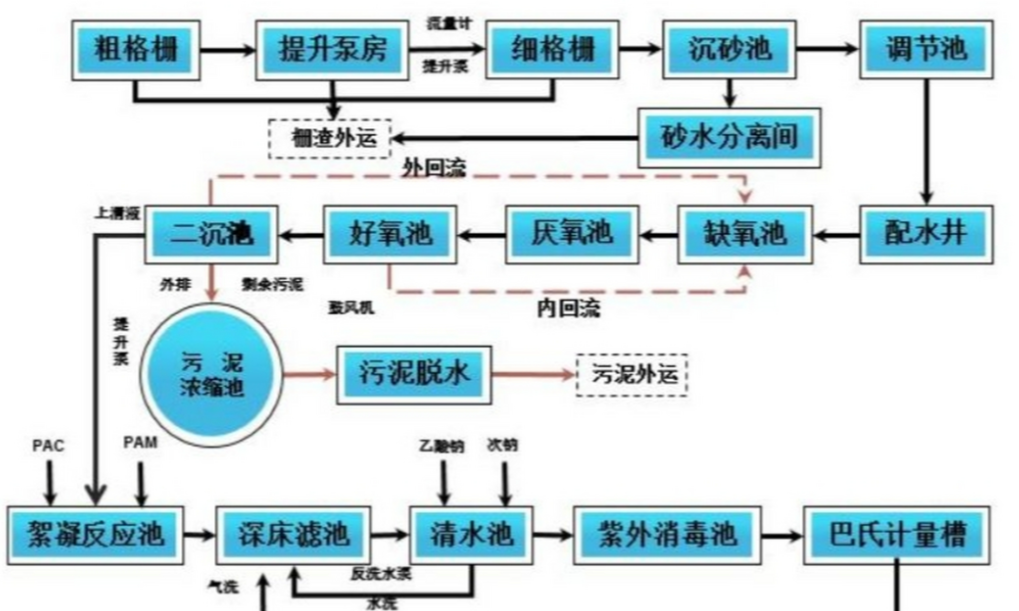 A/O��A2/O��MBR��SBR��MBBR��N��ˮ̎����ˇ�������c�P(gu��n)�I����(sh��)����ʾ��D